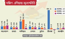 কোনোভাবে মূল্যস্ফীতির লাগাম টানতে পারছে না সরকার