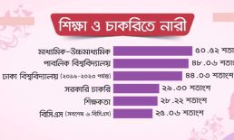 শিক্ষায় এগিয়ে থেকেও চাকরিতে পিছিয়ে নারী